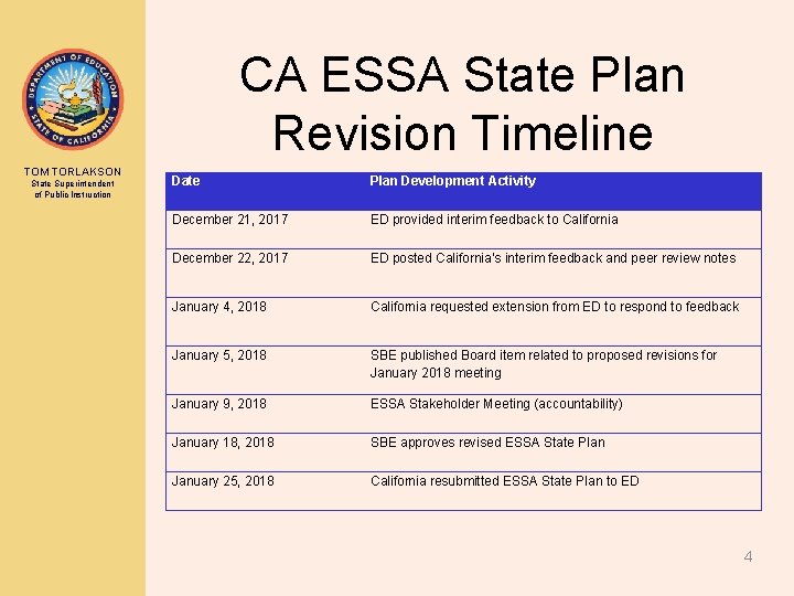 CA ESSA State Plan Revision Timeline TOM TORLAKSON State Superintendent of Public Instruction Date