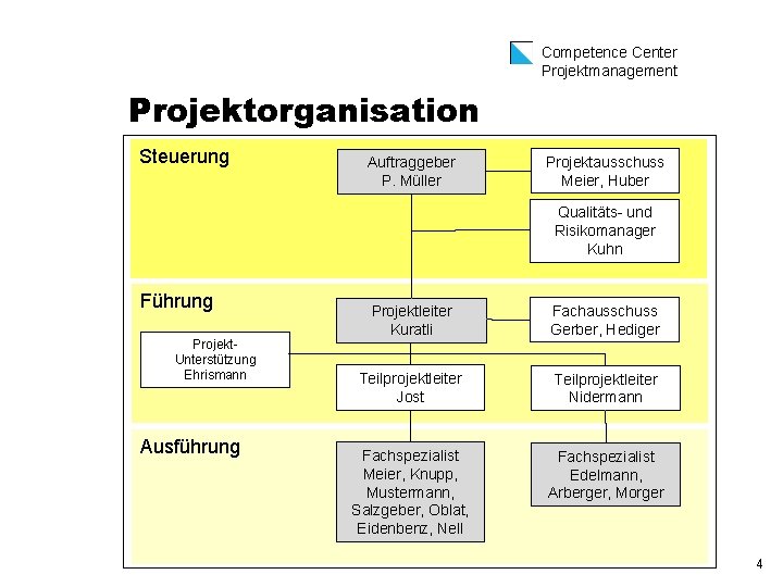 Competence Center Projektmanagement Projektorganisation Steuerung Auftraggeber P. Müller Projektausschuss Meier, Huber Qualitäts und Risikomanager