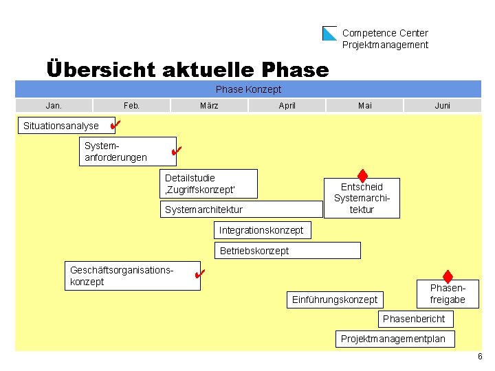 Competence Center Projektmanagement Übersicht aktuelle Phase Konzept Jan. Feb. Situationsanalyse März April Mai Juni
