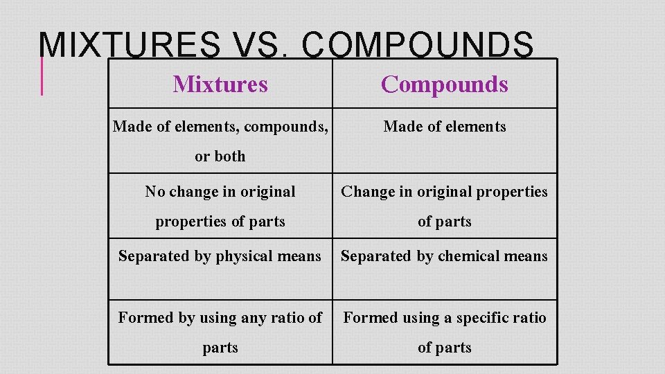 MIXTURES VS. COMPOUNDS Mixtures Compounds Made of elements, compounds, Made of elements or both