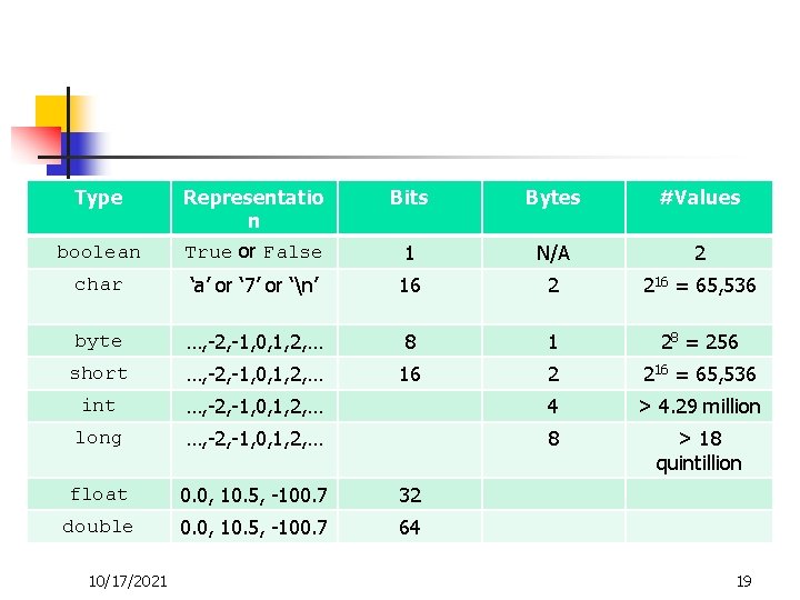 Type Bits Bytes #Values boolean Representatio n True or False 1 N/A 2 char