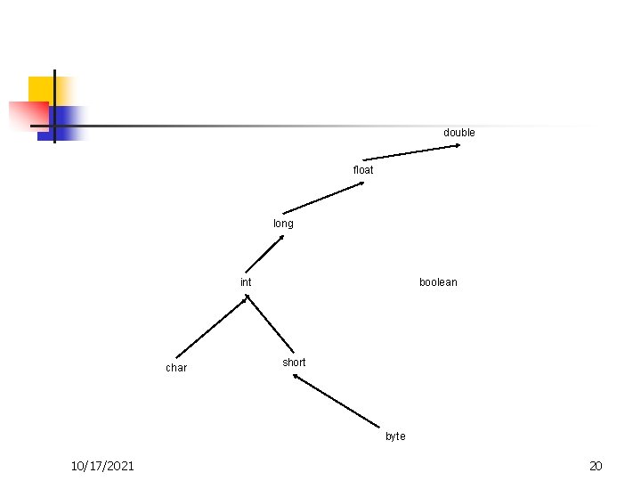 double float long int char boolean short byte 10/17/2021 20 