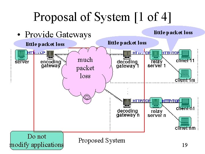 Proposal of System [1 of 4] • Provide Gateways little packet loss much packet