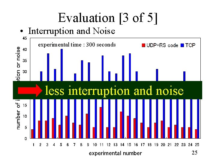 Evaluation [3 of 5] • Interruption and Noise experimental time : 300 seconds less