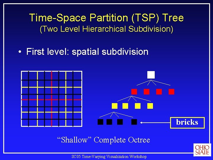 Time-Space Partition (TSP) Tree (Two Level Hierarchical Subdivision) • First level: spatial subdivision bricks