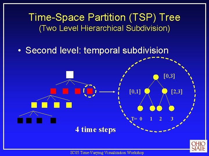 Time-Space Partition (TSP) Tree (Two Level Hierarchical Subdivision) • Second level: temporal subdivision [0,