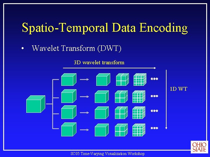 Spatio-Temporal Data Encoding • Wavelet Transform (DWT) 3 D wavelet transform 1 D WT