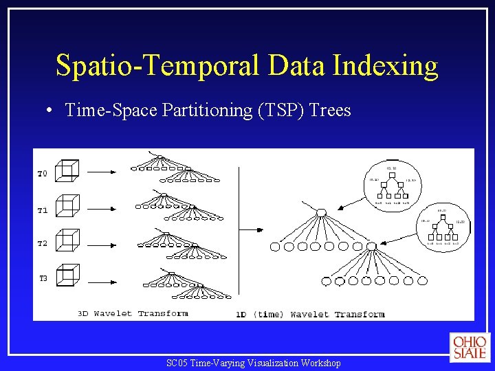 Spatio-Temporal Data Indexing • Time-Space Partitioning (TSP) Trees SC 05 Time-Varying Visualization Workshop 