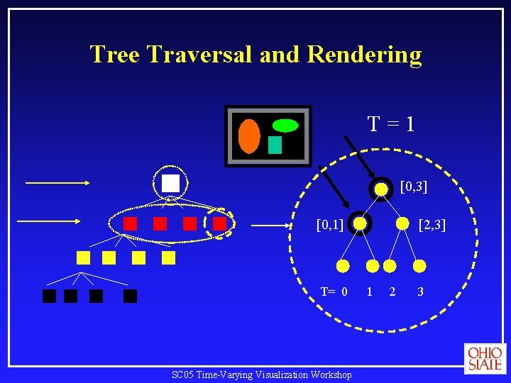 Tree Traversal and Rendering T=1 [0, 3] [0, 1] T= 0 SC 05 Time-Varying