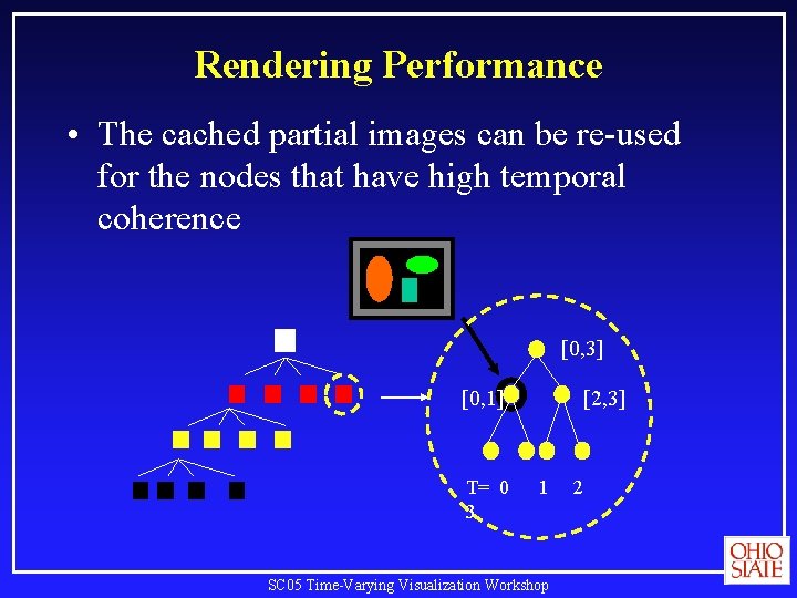 Rendering Performance • The cached partial images can be re-used for the nodes that