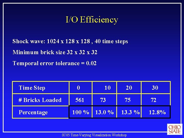 I/O Efficiency Shock wave: 1024 x 128 , 40 time steps Minimum brick size