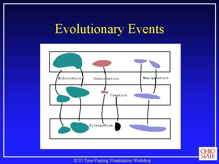 Evolutionary Events SC 05 Time-Varying Visualization Workshop 