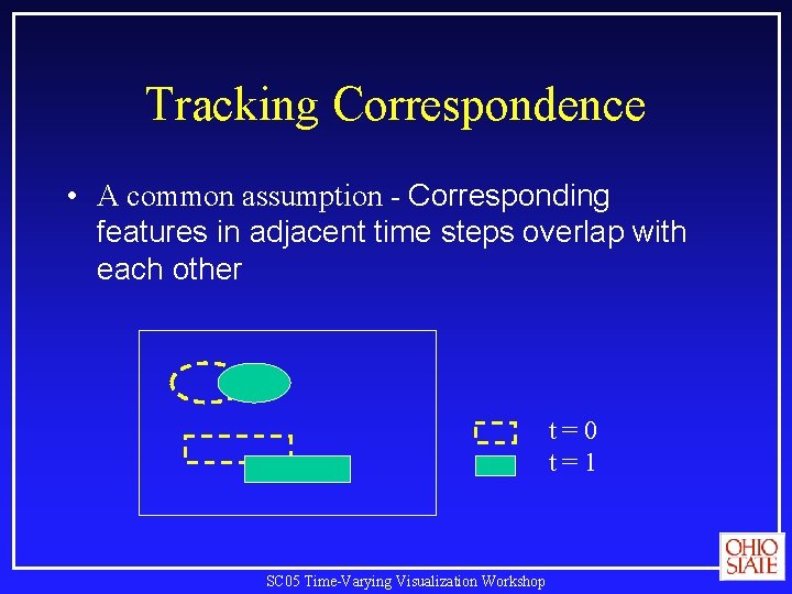 Tracking Correspondence • A common assumption - Corresponding features in adjacent time steps overlap