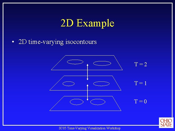 2 D Example • 2 D time-varying isocontours T=2 T=1 T=0 SC 05 Time-Varying