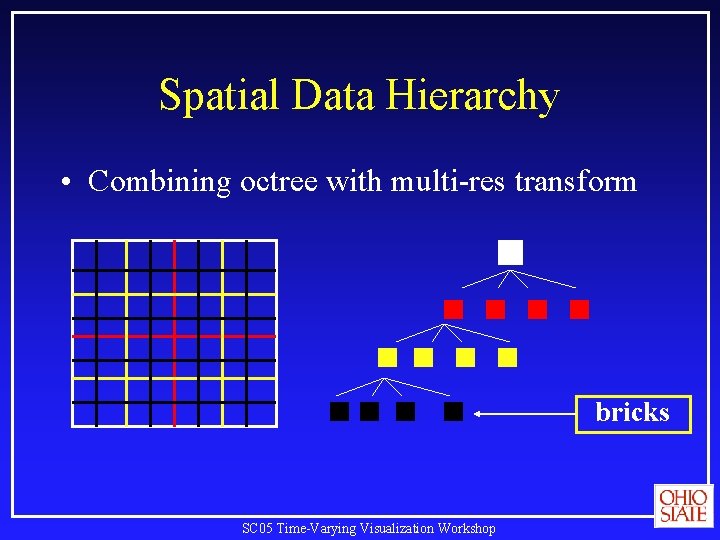 Spatial Data Hierarchy • Combining octree with multi-res transform bricks SC 05 Time-Varying Visualization