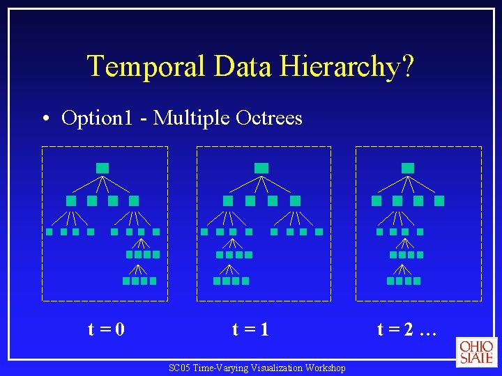 Temporal Data Hierarchy? • Option 1 - Multiple Octrees t=0 t=1 SC 05 Time-Varying