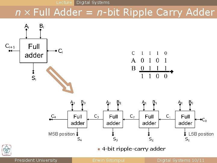 Lecture Digital Systems n × Full Adder = n-bit Ripple Carry Adder MSB position