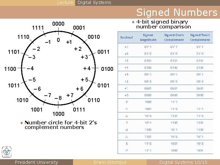 Lecture Digital Systems Signed Numbers 0000 1111 1110 1101 1100 – 1 0 0001