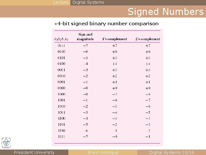Lecture Digital Systems Signed Numbers ● 4 -bit signed binary number comparison President University