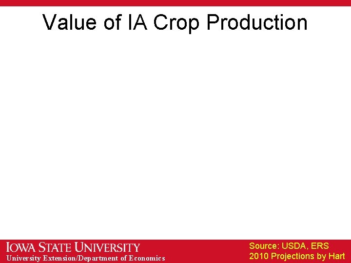 Value of IA Crop Production University Extension/Department of Economics Source: USDA, ERS 2010 Projections