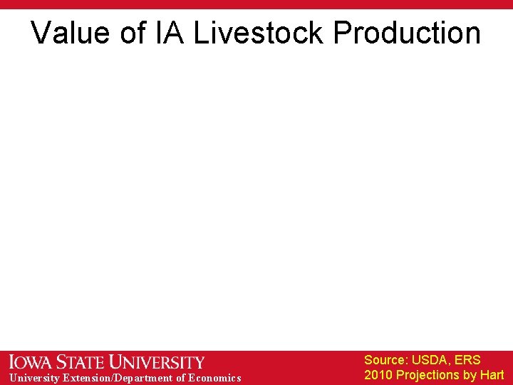 Value of IA Livestock Production University Extension/Department of Economics Source: USDA, ERS 2010 Projections