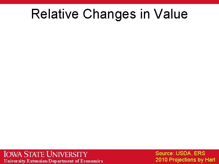 Relative Changes in Value University Extension/Department of Economics Source: USDA, ERS 2010 Projections by