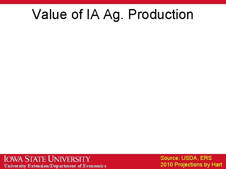Value of IA Ag. Production University Extension/Department of Economics Source: USDA, ERS 2010 Projections