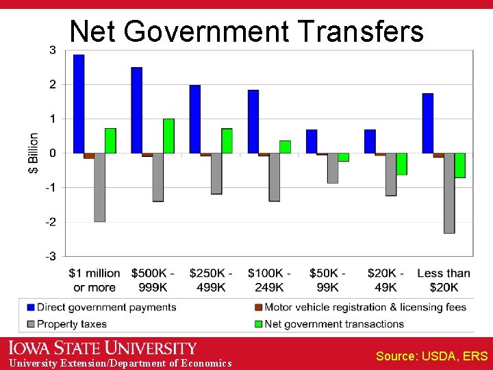 Net Government Transfers University Extension/Department of Economics Source: USDA, ERS 