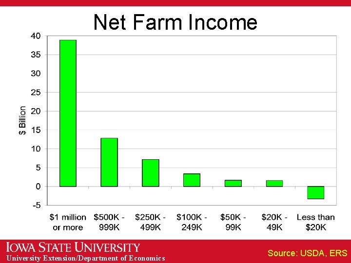 Net Farm Income University Extension/Department of Economics Source: USDA, ERS 