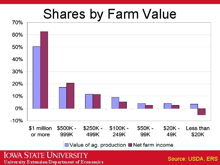 Shares by Farm Value University Extension/Department of Economics Source: USDA, ERS 