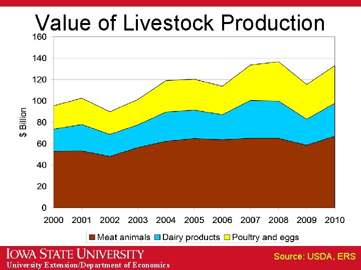 Value of Livestock Production University Extension/Department of Economics Source: USDA, ERS 