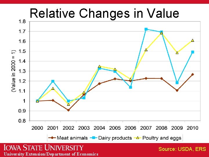 Relative Changes in Value University Extension/Department of Economics Source: USDA, ERS 