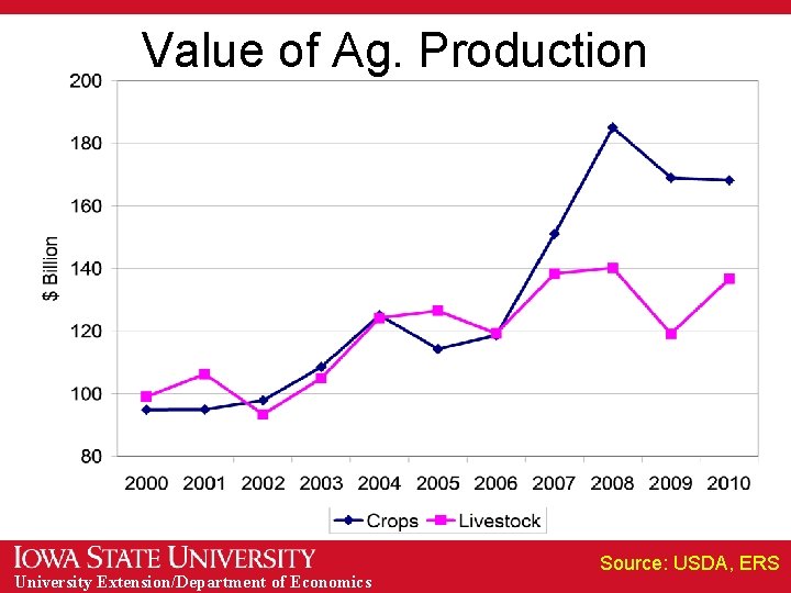 Value of Ag. Production University Extension/Department of Economics Source: USDA, ERS 