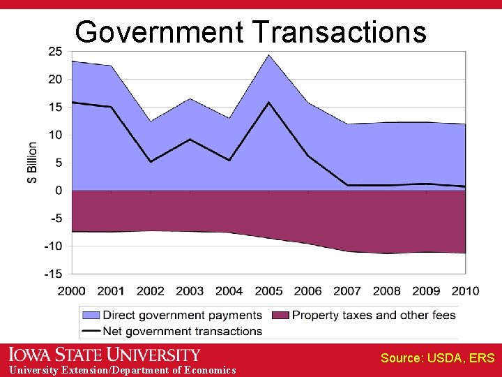 Government Transactions University Extension/Department of Economics Source: USDA, ERS 