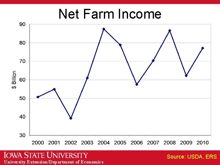 Net Farm Income University Extension/Department of Economics Source: USDA, ERS 