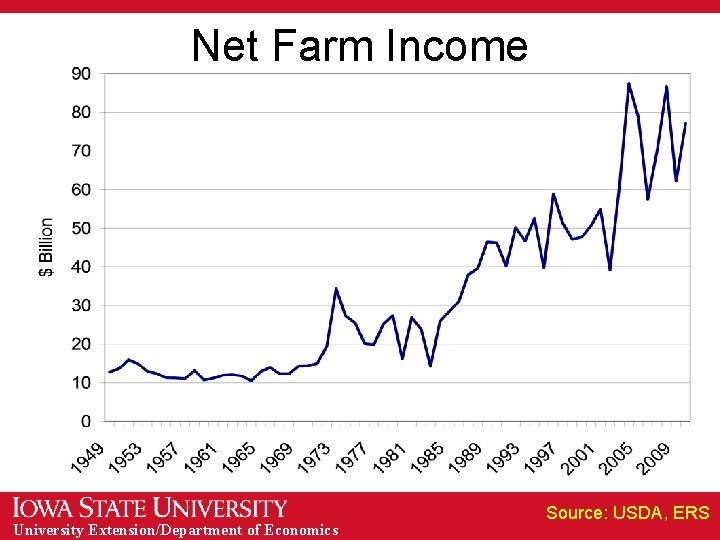 Net Farm Income University Extension/Department of Economics Source: USDA, ERS 