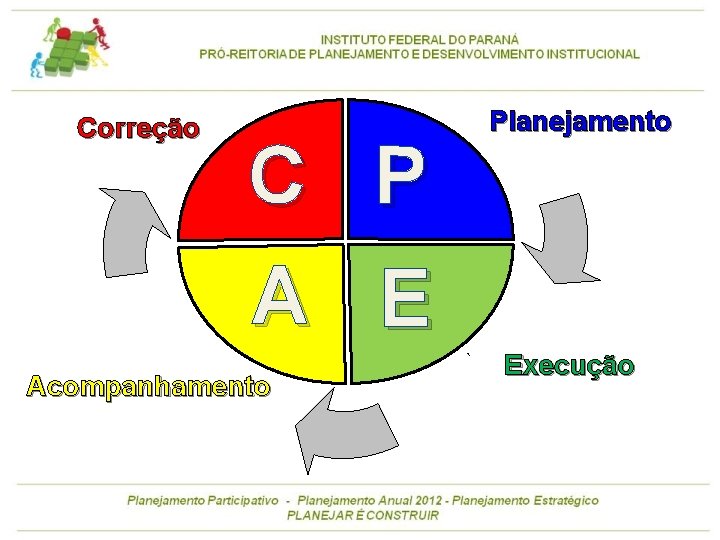 Correção C A Planejamento P E ` Acompanhamento Execução 