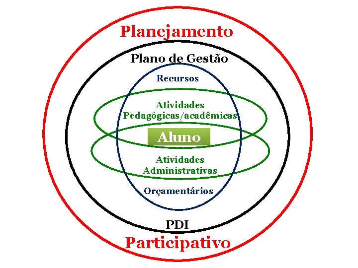 Planejamento Plano de Gestão Recursos Atividades Pedagógicas/acadêmicas Aluno Atividades Administrativas Orçamentários PDI Participativo 