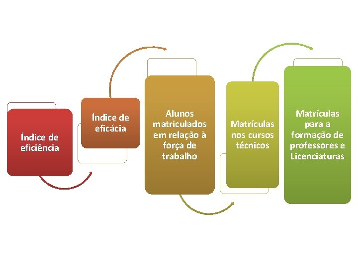 Índice de eficiência Índice de eficácia Alunos matriculados em relação à força de trabalho