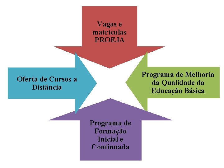 Vagas e matrículas PROEJA Programa de Melhoria da Qualidade da Educação Básica Oferta de