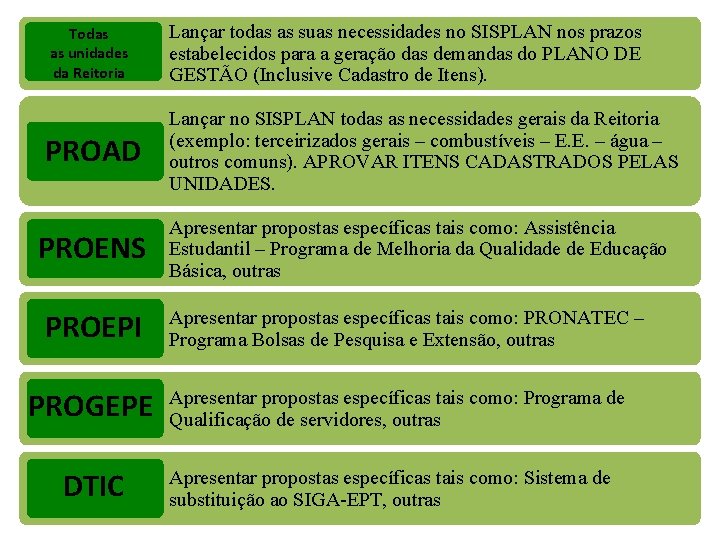 Todas as unidades da Reitoria Lançar todas as suas necessidades no SISPLAN nos prazos