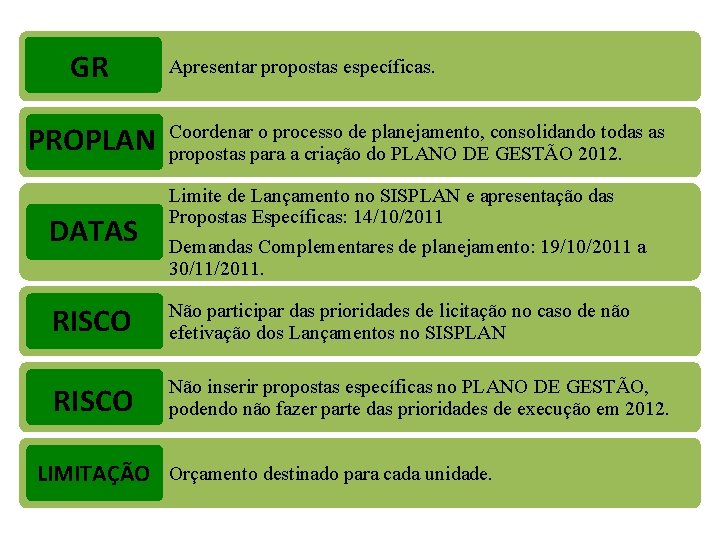 GR PROPLAN Apresentar propostas específicas. Coordenar o processo de planejamento, consolidando todas as propostas