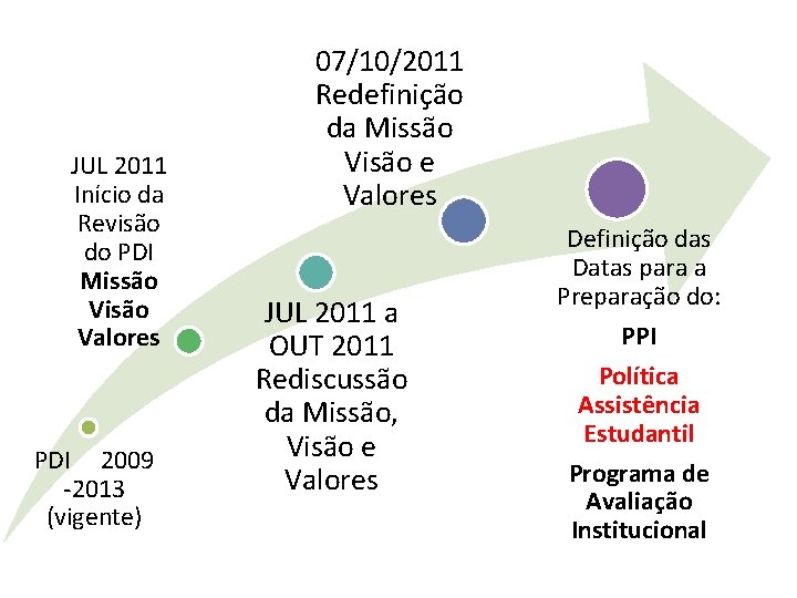 JUL 2011 Início da Revisão do PDI Missão Visão Valores PDI 2009 -2013 (vigente)