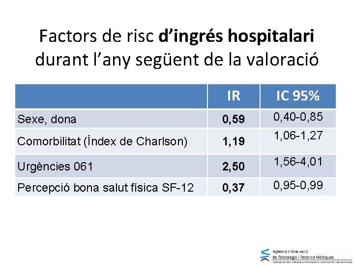 Factors de risc d’ingrés hospitalari durant l’any següent de la valoració IR IC 95%