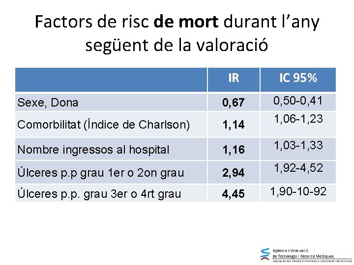 Factors de risc de mort durant l’any següent de la valoració IR IC 95%