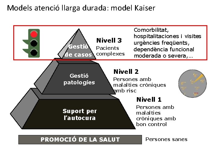 Models atenció llarga durada: model Kaiser Nivell 3 Gestió Pacients de casos complexes Gestió