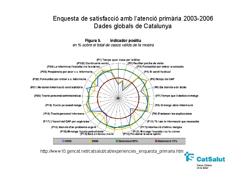 Enquesta de satisfacció amb l’atenció primària 2003 -2006 Dades globals de Catalunya http: //www