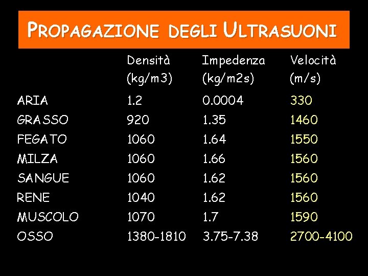 PROPAGAZIONE DEGLI ULTRASUONI Densità (kg/m 3) Impedenza (kg/m 2 s) Velocità (m/s) ARIA 1.