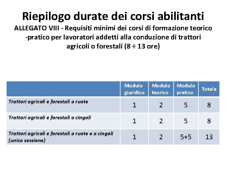 Riepilogo durate dei corsi abilitanti ALLEGATO VIII - Requisiti minimi dei corsi di formazione