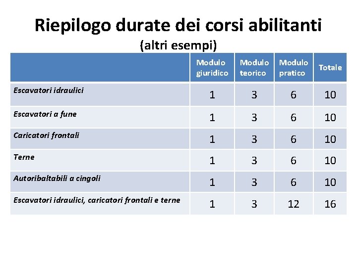 Riepilogo durate dei corsi abilitanti (altri esempi) Modulo giuridico Modulo teorico Modulo pratico Totale